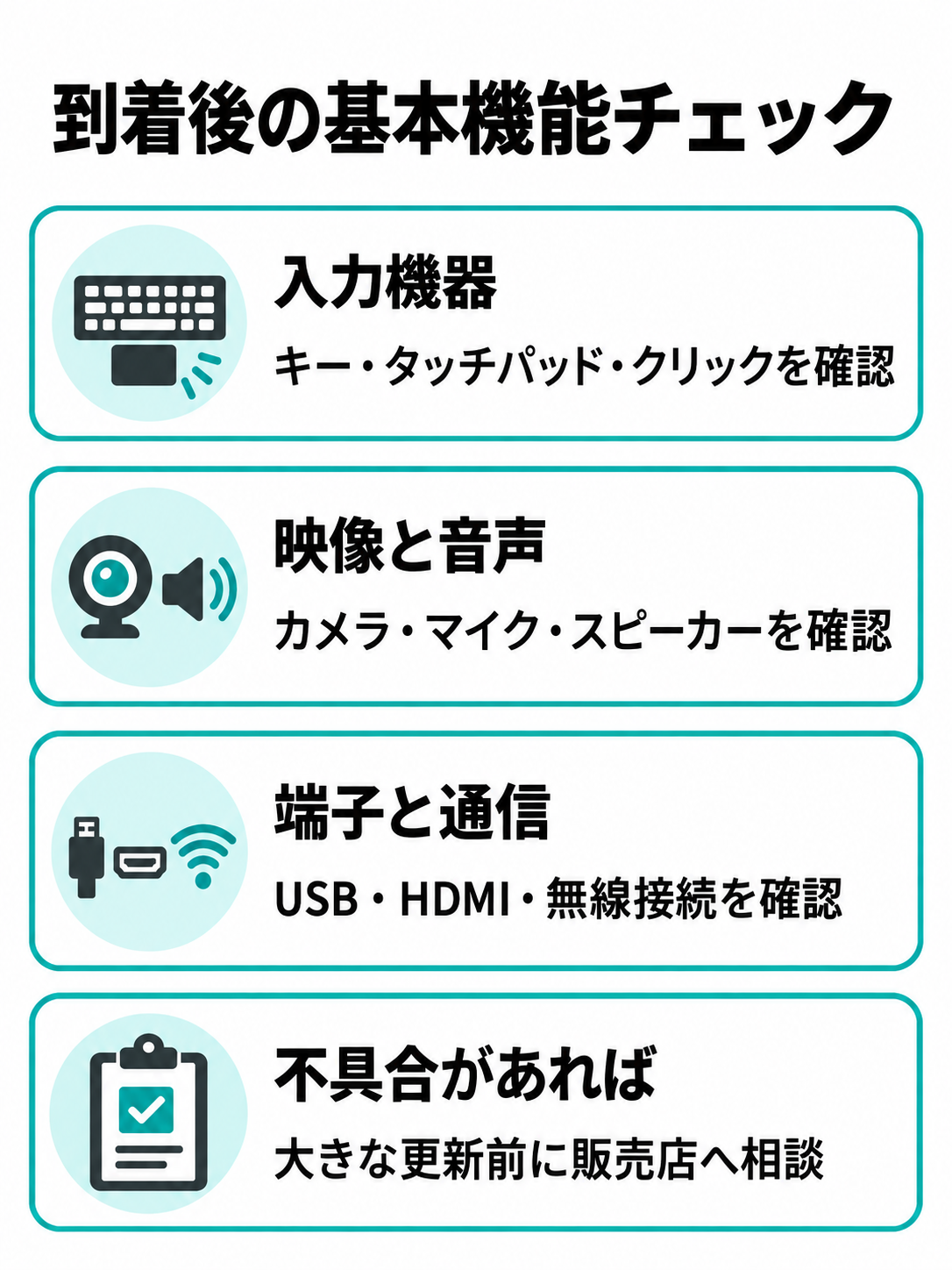 中古ノートPC到着後に入力機器、映像と音声、端子と通信、不具合時の相談を縦一列で確認する図