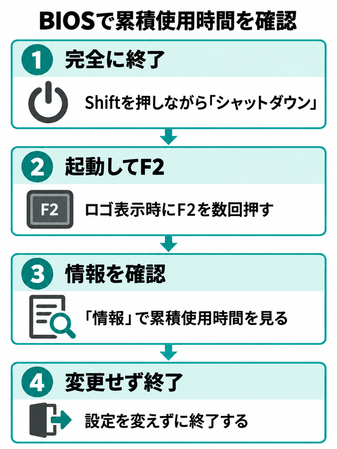 Shiftキーを押しながらWindowsを完全終了し、起動時にF2を押して情報メニューで累積使用時間を確認する流れ