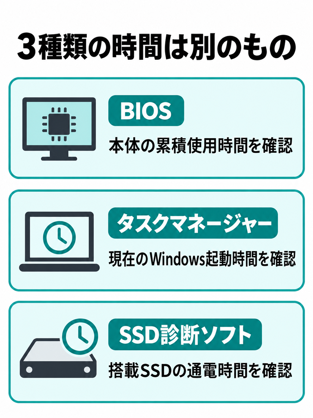 BIOSの本体累積使用時間、タスクマネージャーのWindows起動時間、SSD診断ソフトのSSD通電時間を縦に比較する図