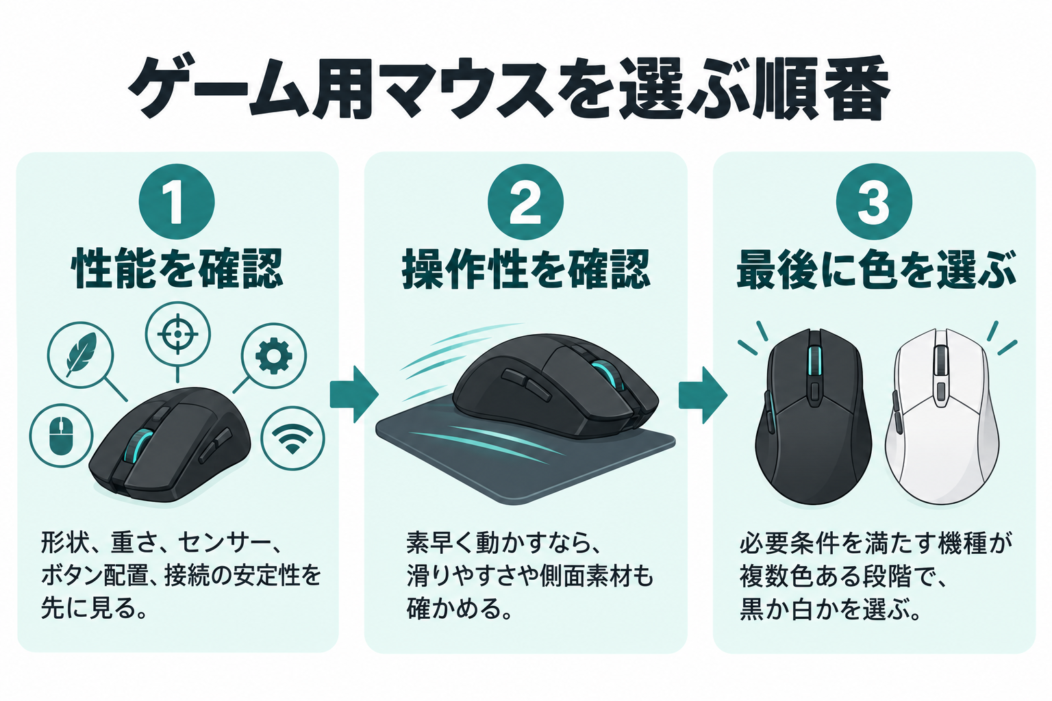 ゲーム用マウスは性能と手への適合を先に確認し、条件を満たした候補から色を選ぶ流れを示す図。