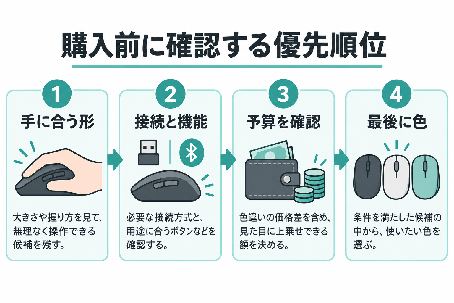 マウス選びを、手に合う形、接続方式、用途に合う機能、予算、色の順で進める図。