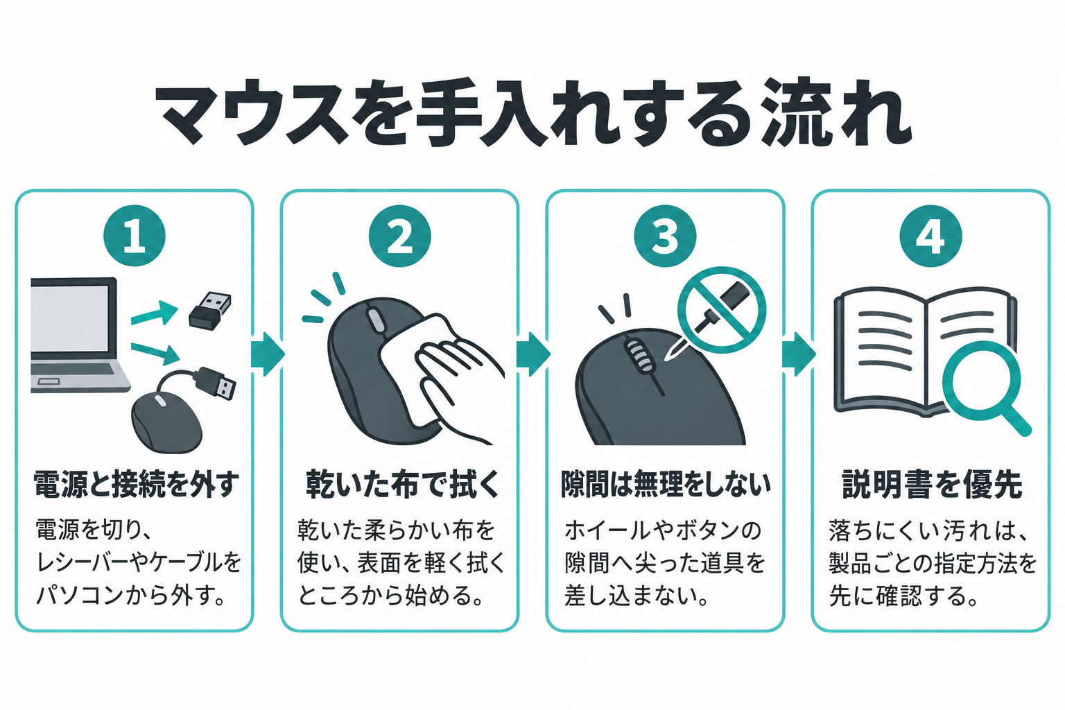 電源と接続を外し、乾いた柔らかい布で拭き、落ちにくい汚れは説明書を確認する手入れ手順の図。