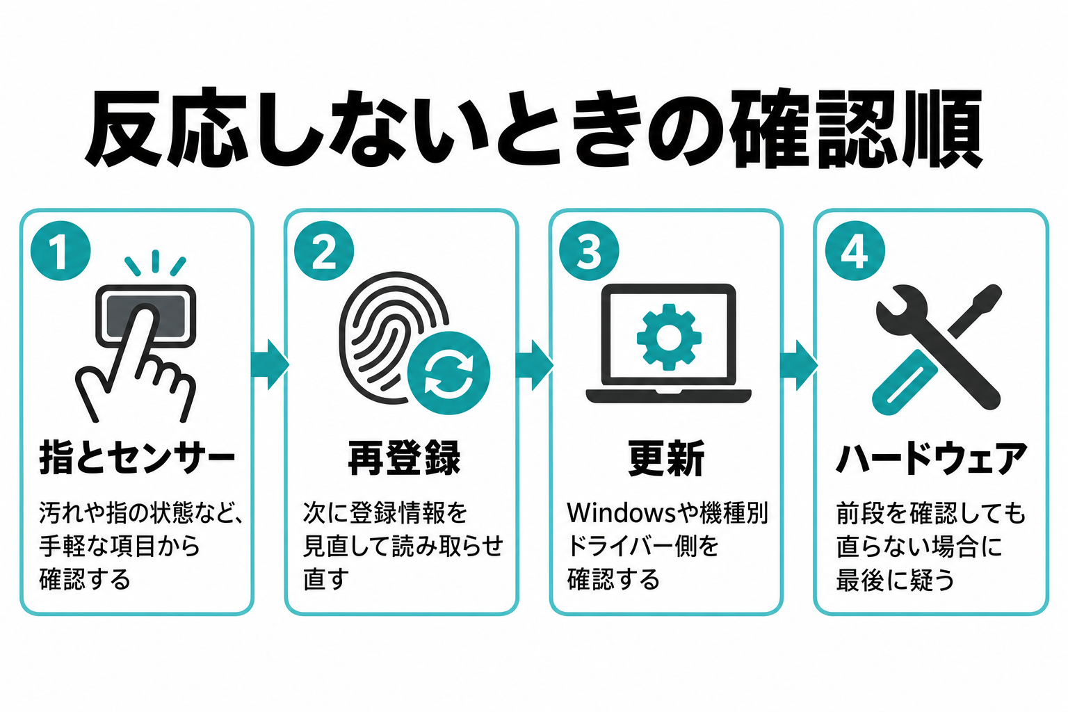 指とセンサー、指紋の再登録、更新、ハードウェア確認の順に進む、指紋認証トラブルの切り分けフロー図。