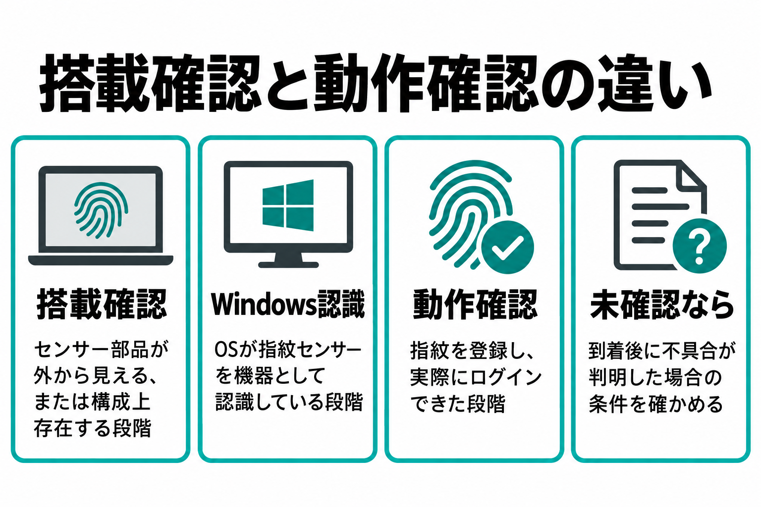 外観で部品を確認する搭載確認と、Windows認識から指紋登録、ログインまで試す動作確認の違いを並べた比較図。