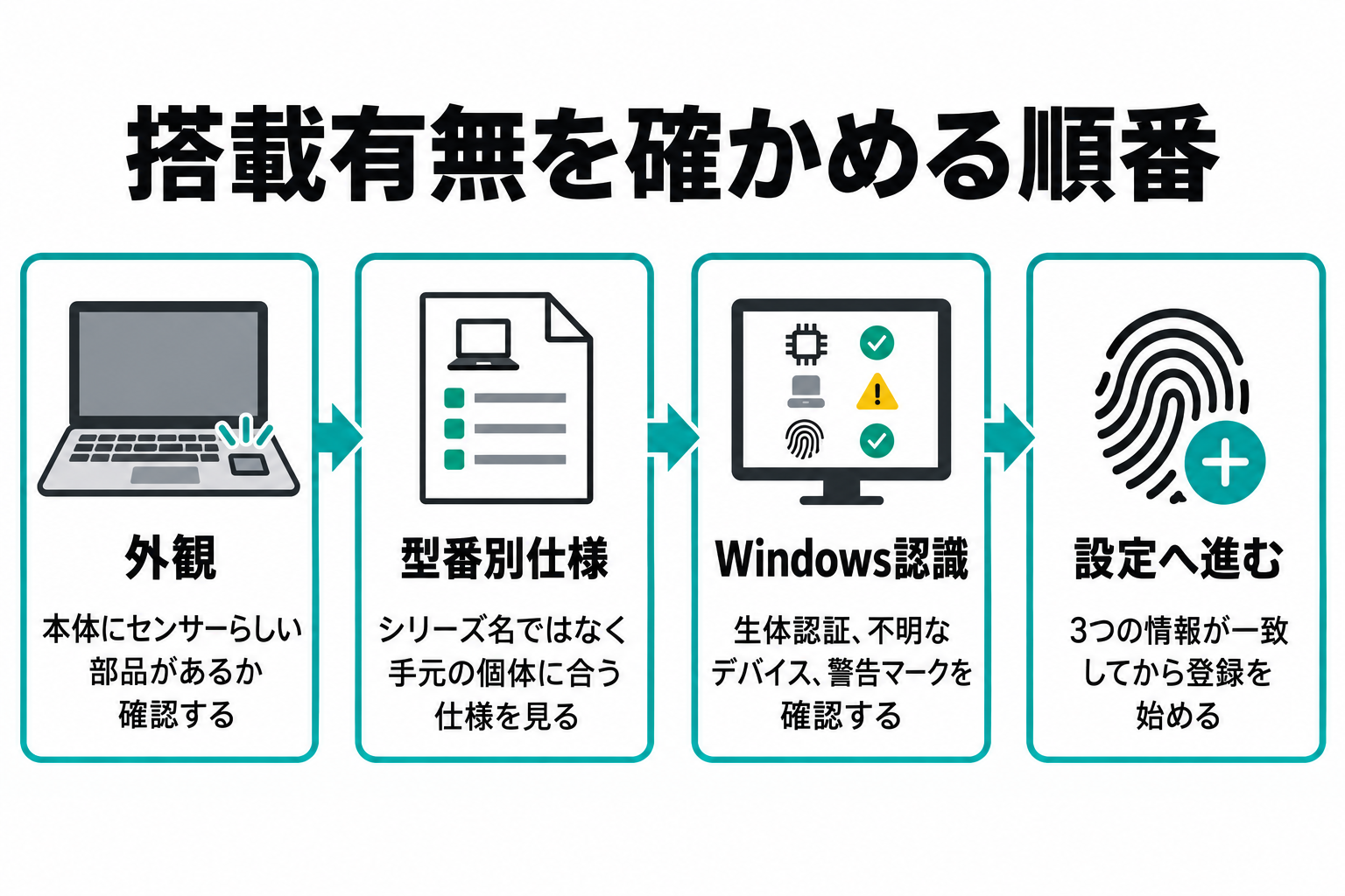 外観確認、型番別仕様の照合、デバイスマネージャー確認の順に進み、情報が一致したらWindows Hello設定へ進むフロー図。