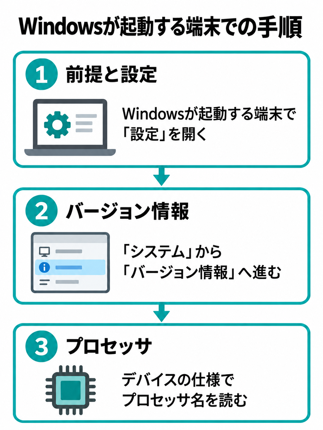 Windowsが起動する端末で、設定を開き、システム、バージョン情報、デバイスの仕様にあるプロセッサの順に確認する3段階の手順図