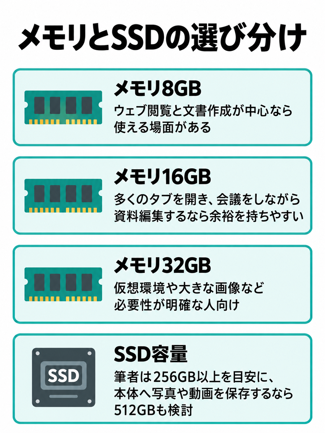 メモリ8GB、16GB、32GBの向く用途と、筆者はSSD256GB以上を出発点とし、写真や動画を本体へ保存するなら512GBも検討する基準をまとめた比較図