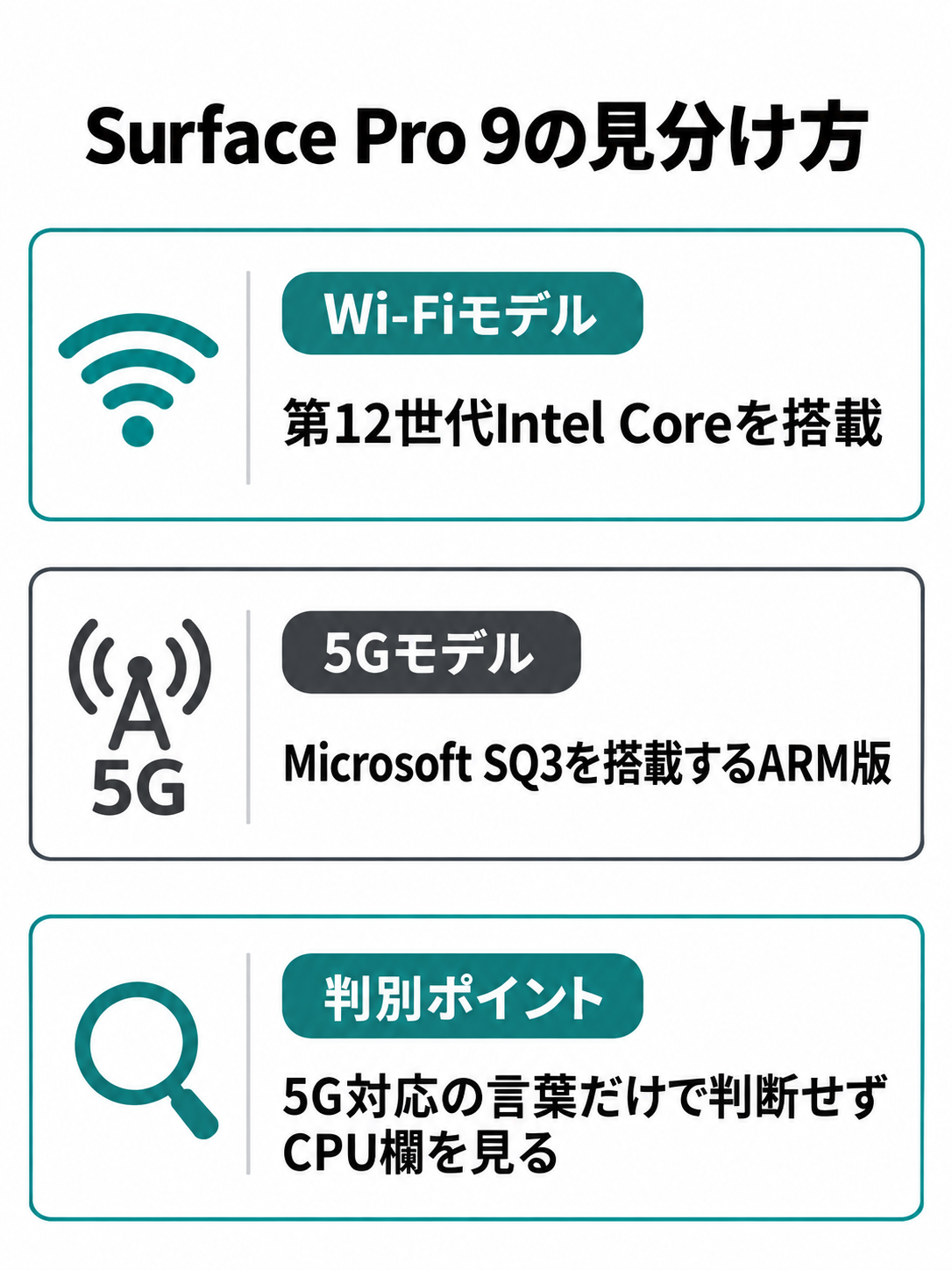 Surface Pro 9のWi-Fiモデルは第12世代Intel Core、5GモデルはMicrosoft SQ3で、CPU欄を確認して判別することを示す比較図