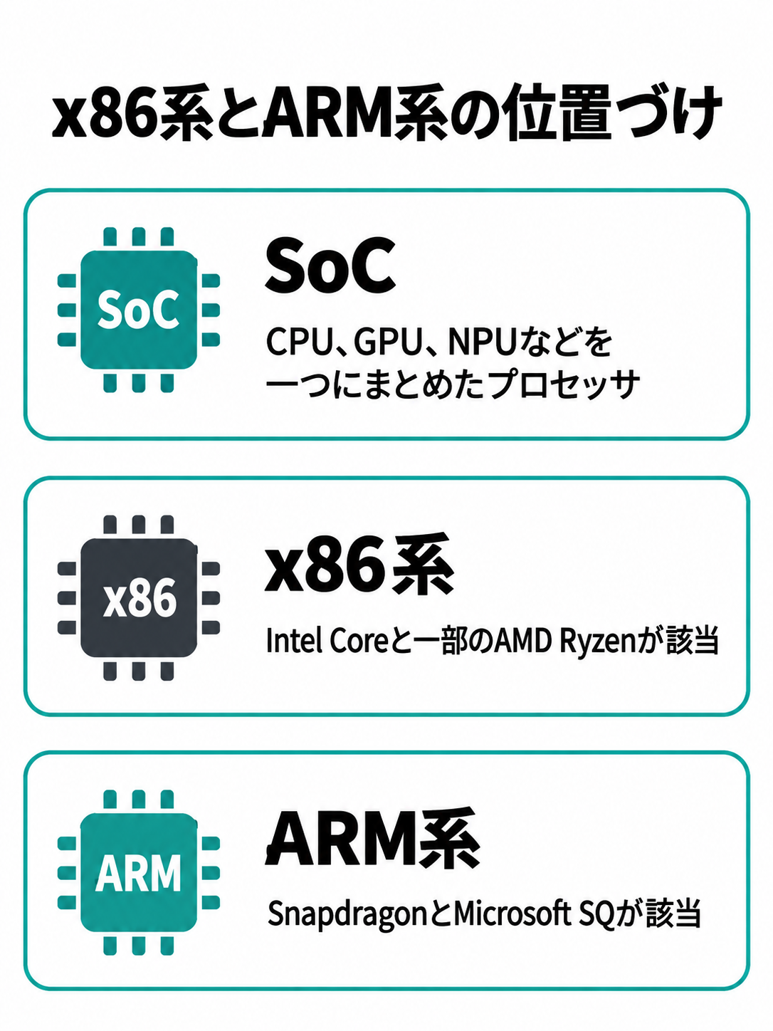 Surface向けプロセッサを、Intel Coreと一部のAMD Ryzenのx86系、SnapdragonとMicrosoft SQのARM系に分け、SoCの構成も示す比較図