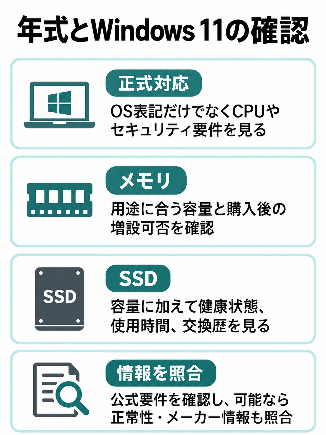 中古PCのWindows 11正式対応、メモリの増設可否、SSD容量と状態、公式情報の照合を確認するチェック図