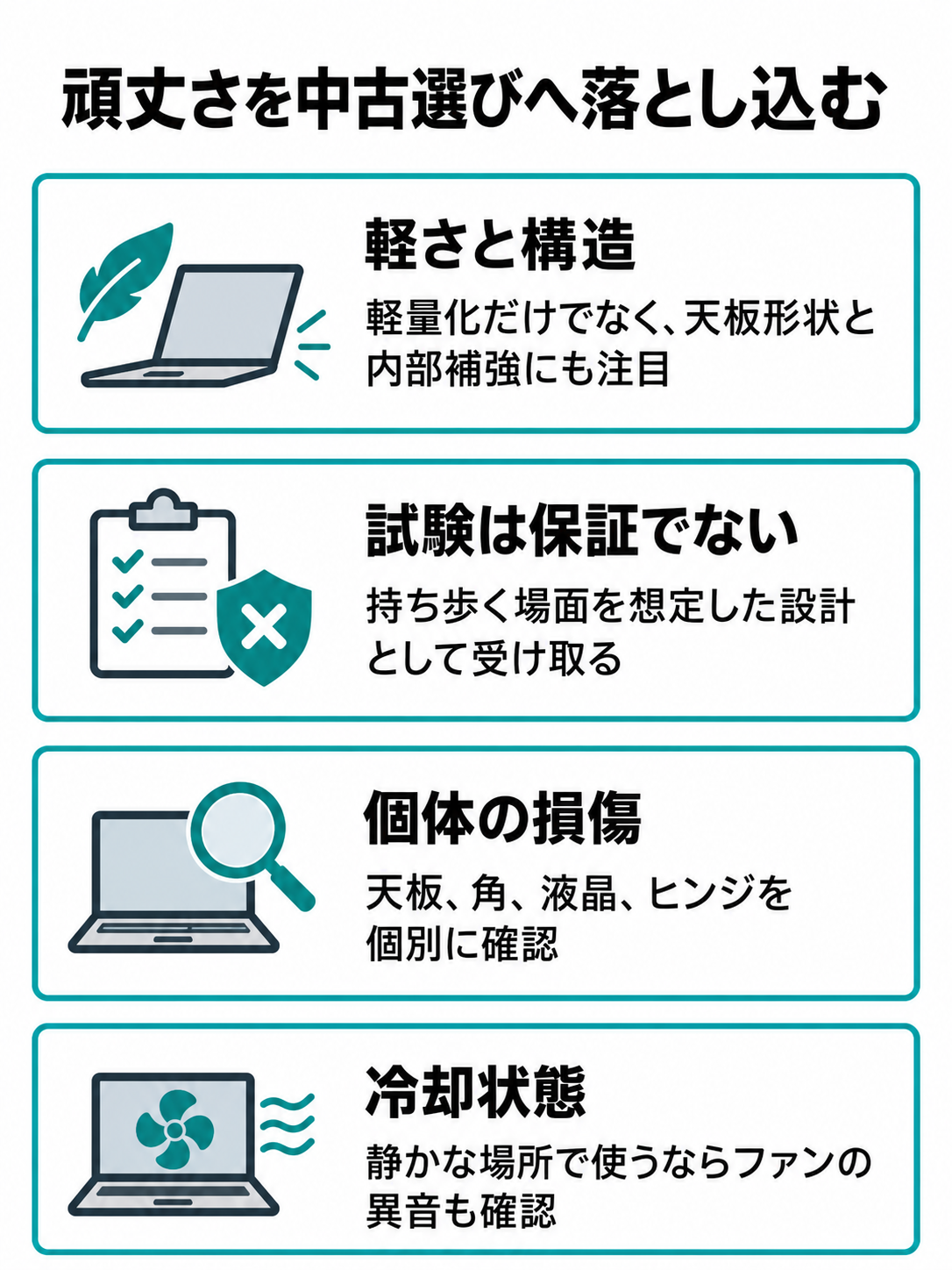 軽量構造、試験の意味、中古の損傷、ファン音という4つの観点から、頑丈さを過信せず中古PCを確認するチェック図