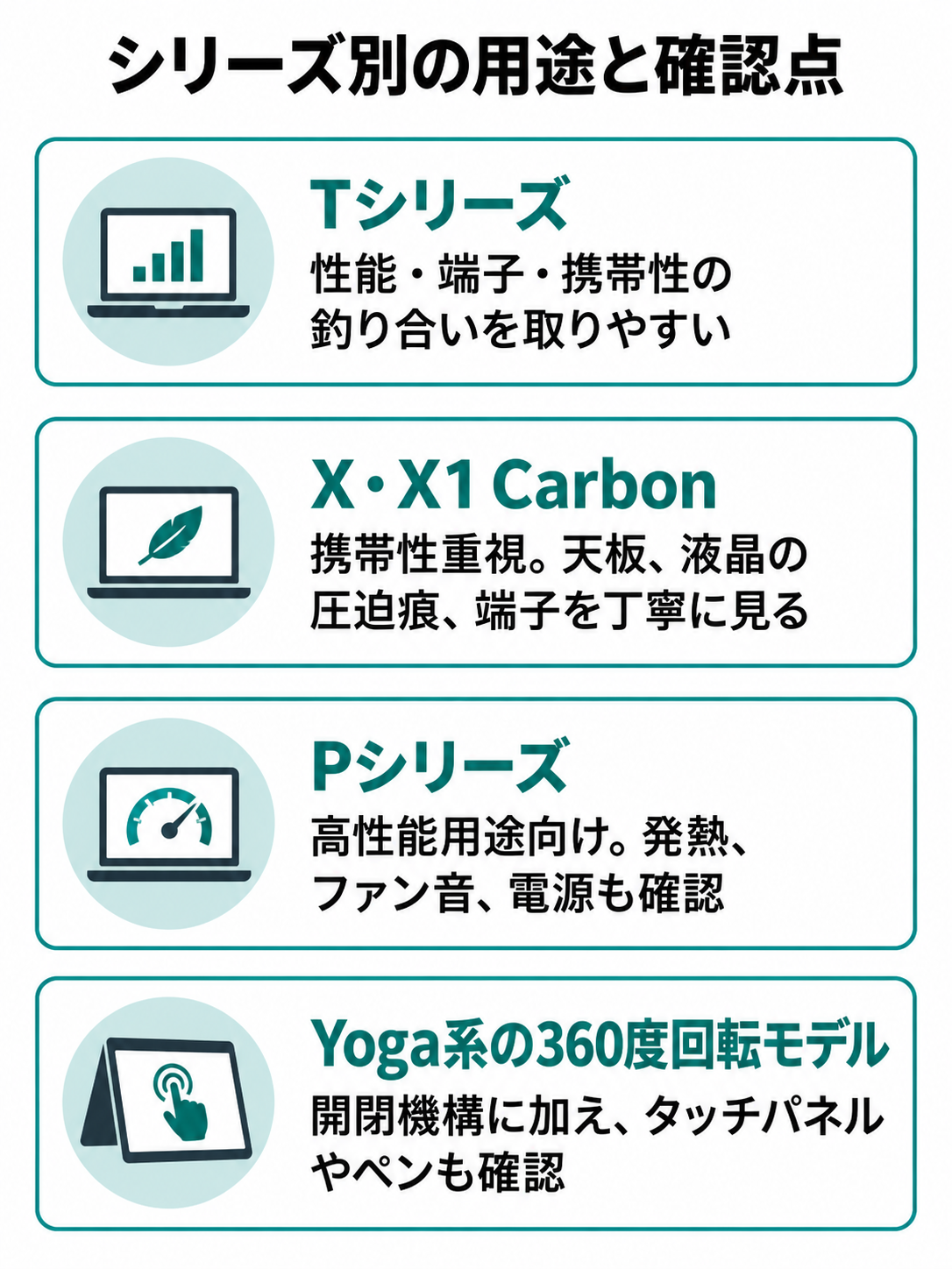 T、X・X1 Carbon、P、Yoga系の360度回転モデルについて、仕事向けのバランス、携帯性、高性能、複雑な可動機構と確認点を並べた比較図
