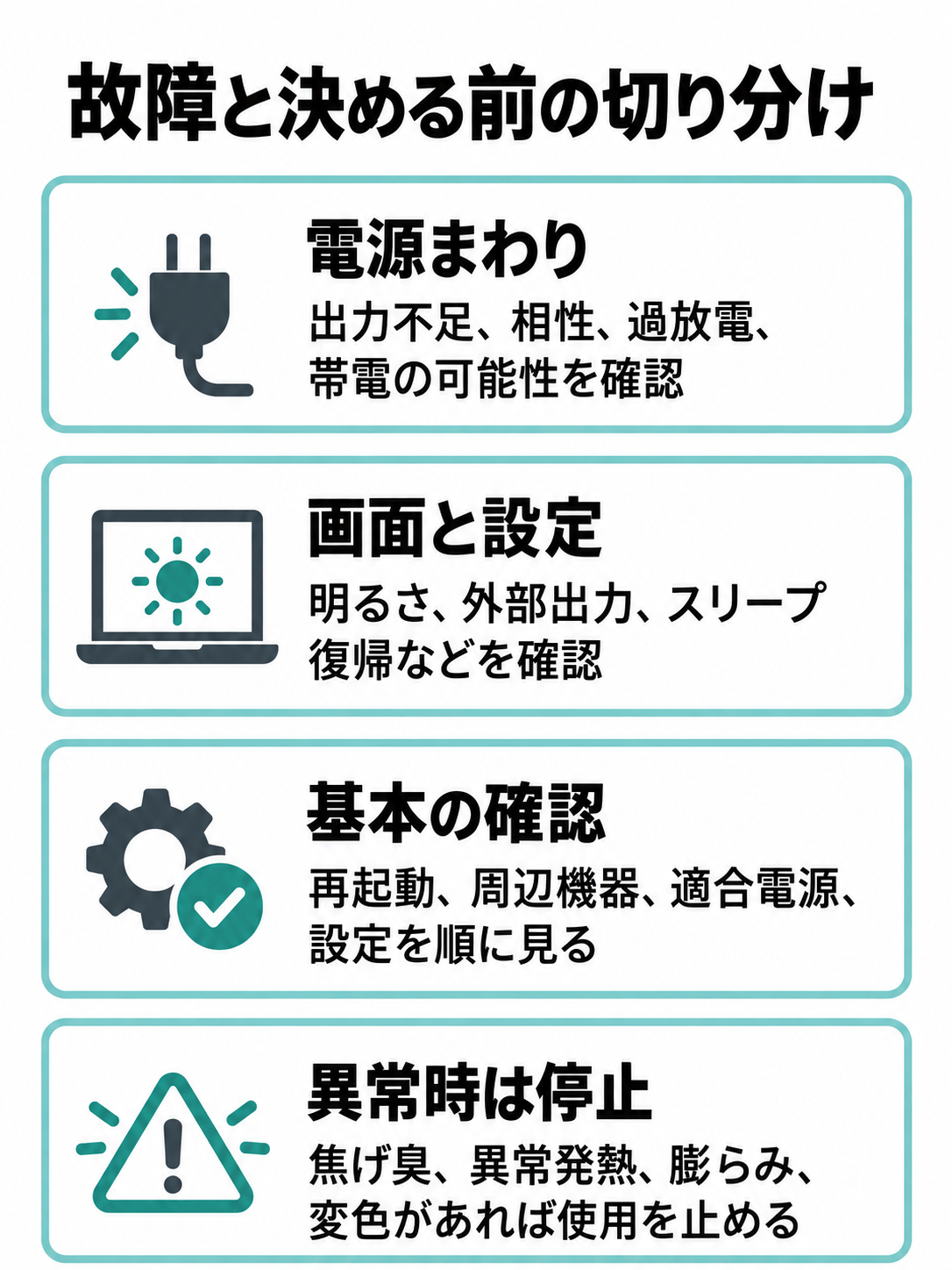 電源と画面の設定・接続要因、再起動などの基本確認、焦げ臭や発熱、膨らみなど使用を止める兆候を示すチェック図