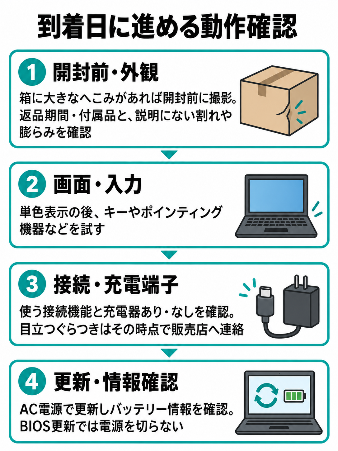 配送箱に大きなへこみがあれば開封前に撮影し、外観、画面と入力、接続機能と充電を確認。端子に目立つぐらつきがあれば販売店へ連絡し、最後にAC電源で更新しBIOS更新中は電源を切らないフロー