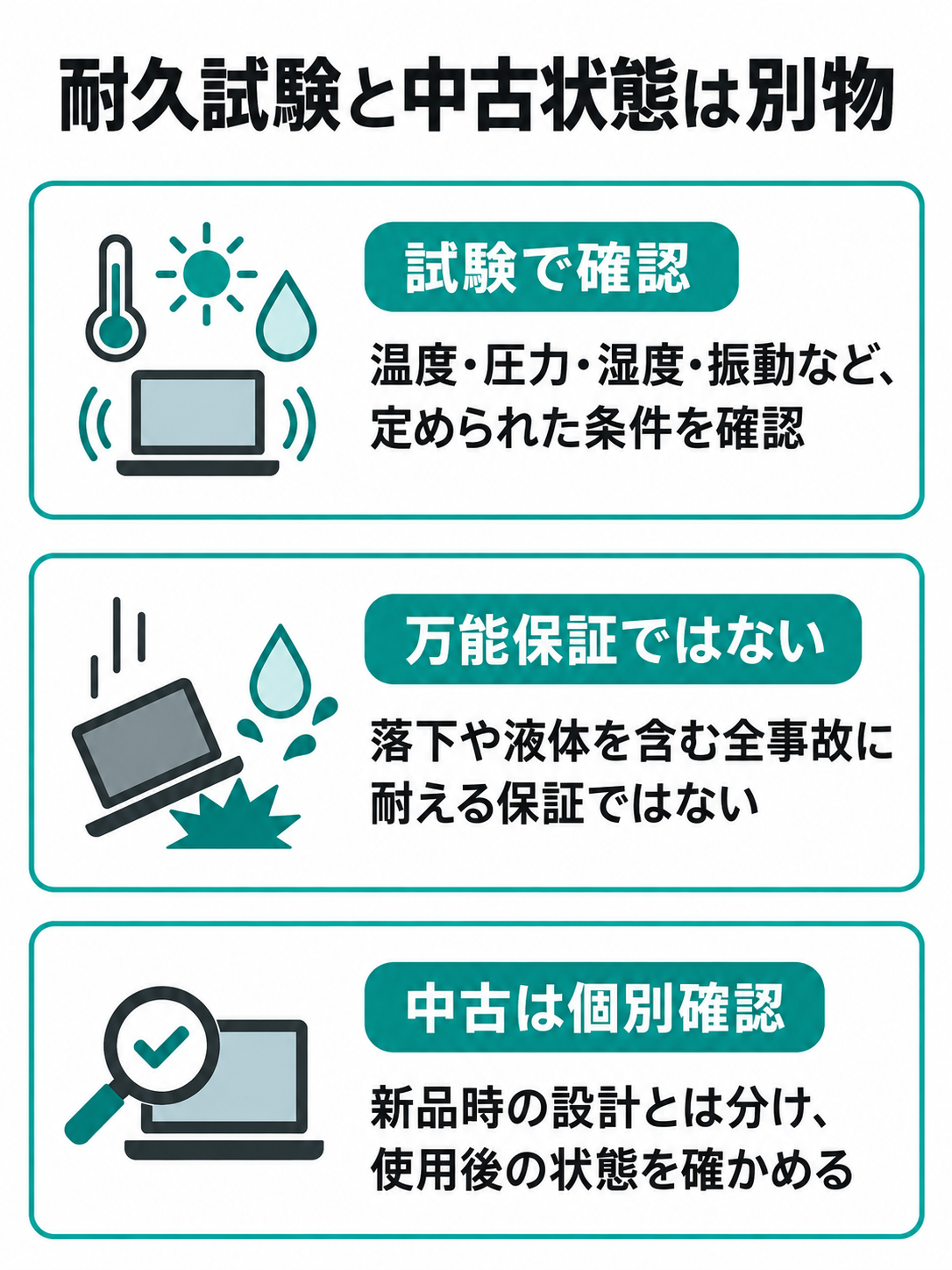 耐久試験で確認された条件、試験では保証されない事故や経年変化、中古個体で別途見るべき残り寿命を並べた比較図