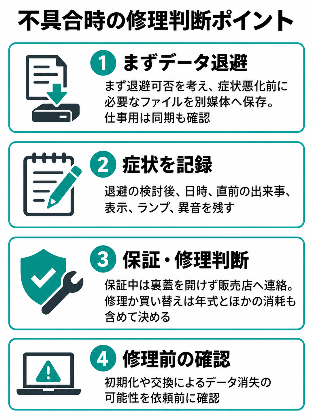 まずデータ退避可否を考え、症状悪化前に必要なファイルを保存してから症状を記録し、保証中の連絡、修理・買い替え、修理前のデータ消失確認を判断するチェック図