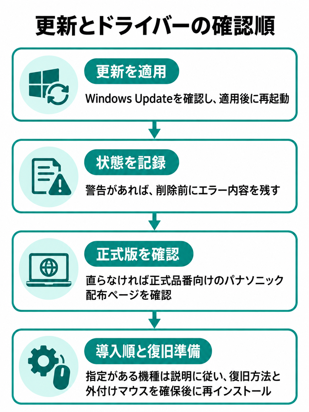 Windows Update、デバイス状態の記録、パナソニックの正式品番向け配布ページ、導入順と復旧準備を確認する手順