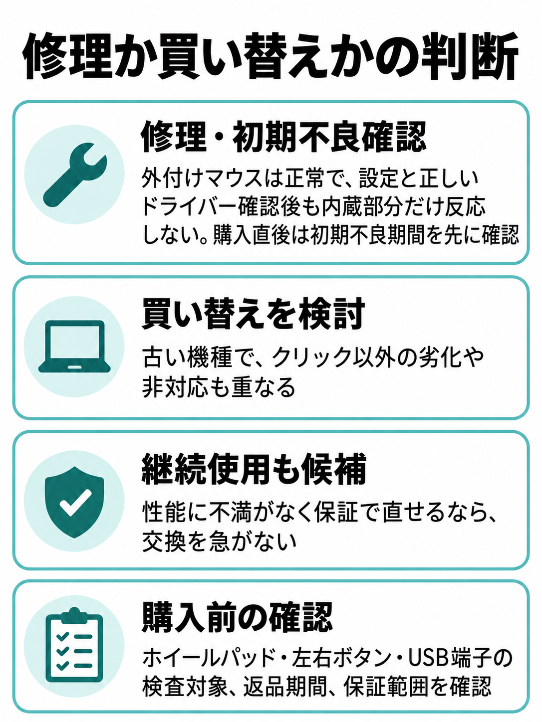 内蔵部分だけの不調と購入直後の確認、複数箇所の劣化、性能と保証の状態から、修理・買い替え・継続使用を比べる図