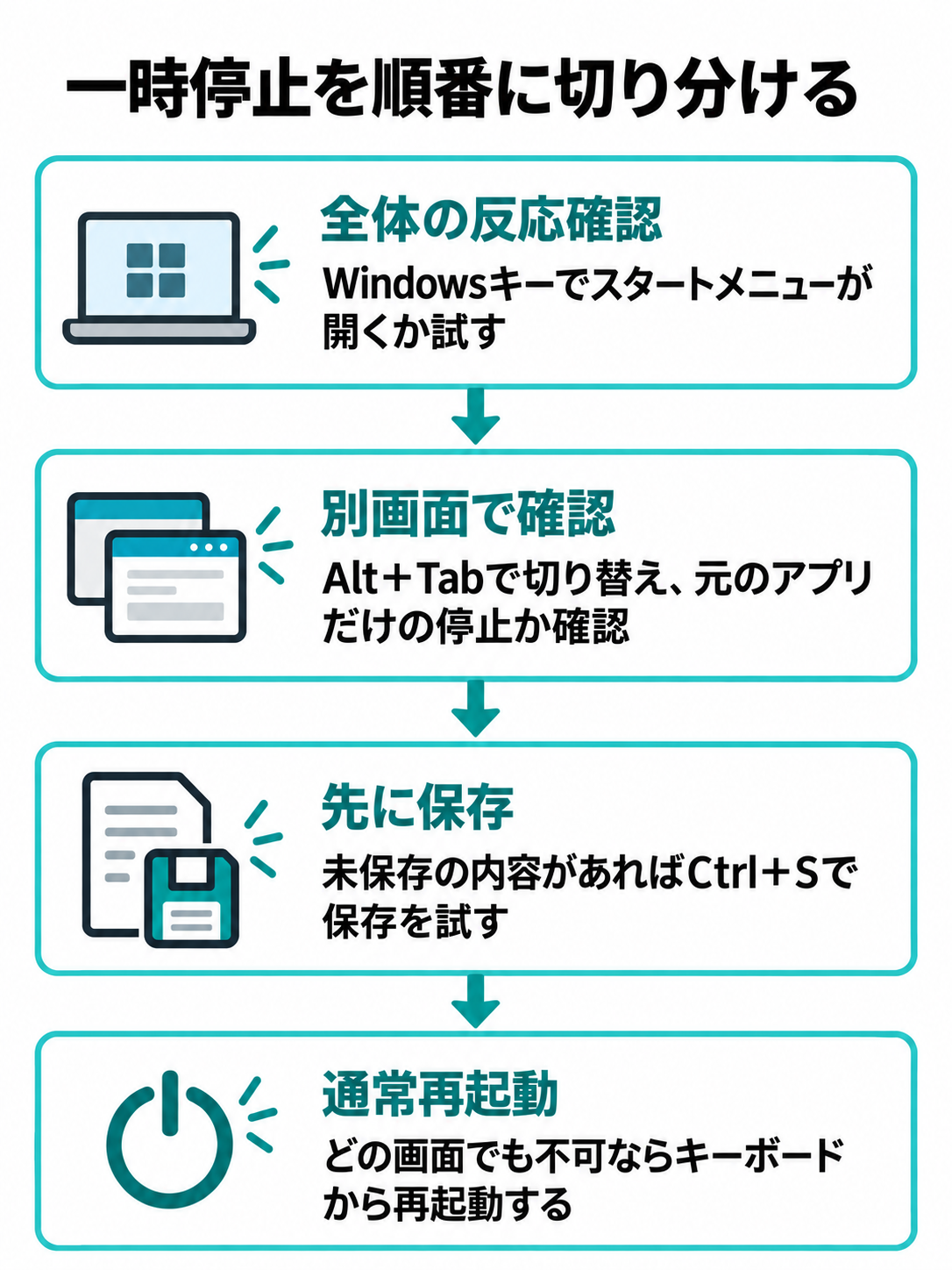 Windowsキーで反応確認、別画面へ切り替え、未保存内容の保存、キーボードによる通常再起動の順を示す図