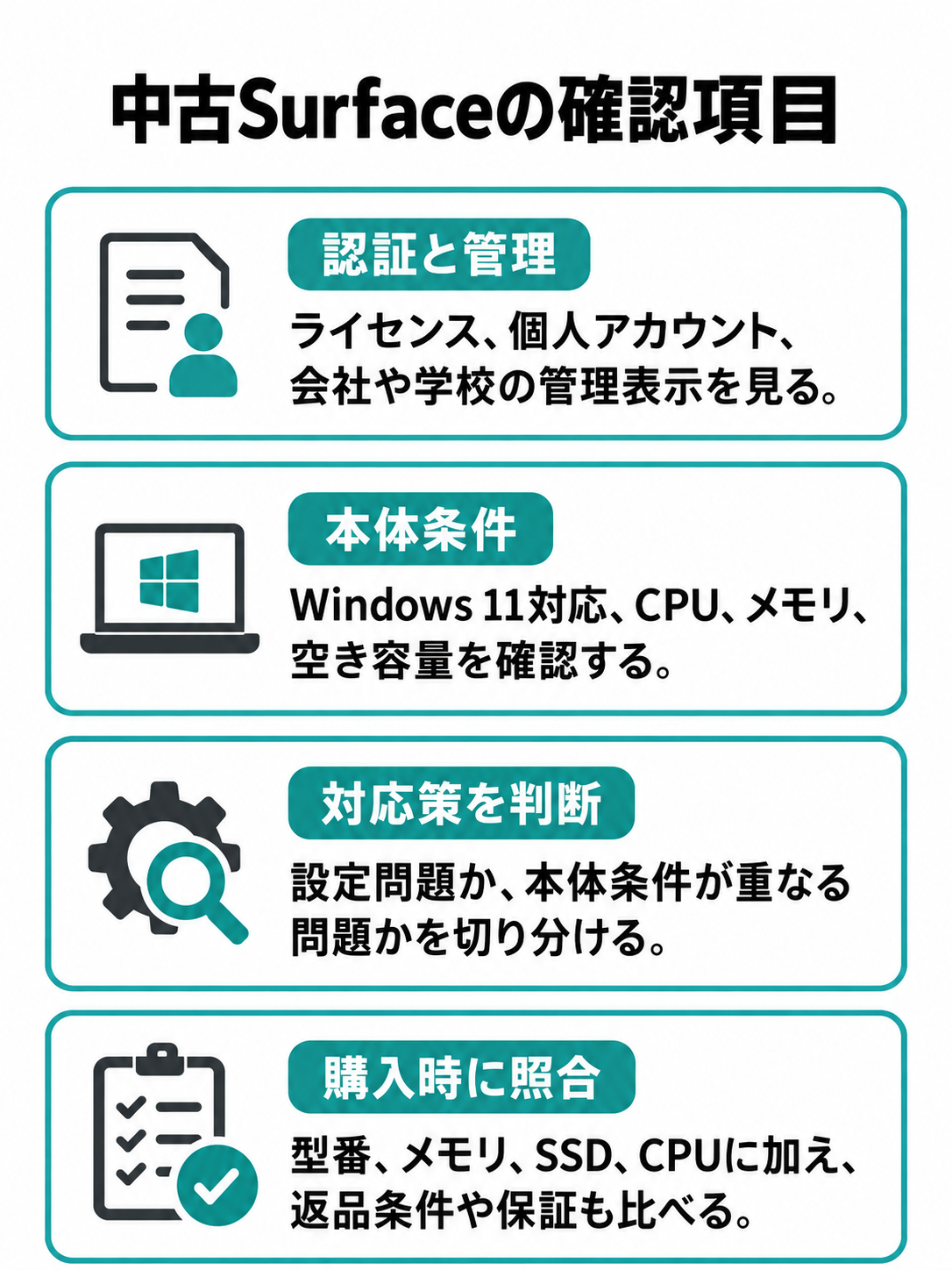ライセンスと管理状態、WindowsやCPUなどの本体条件、修正と買い替えの判断、購入条件の照合を示すチェックリスト。