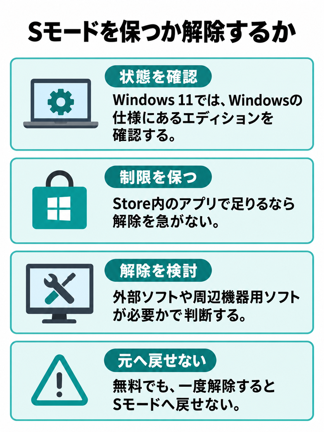 Windows 11でのSモード確認、制限を保つ場合、解除を検討する場合、元へ戻せない注意点を並べた比較図。
