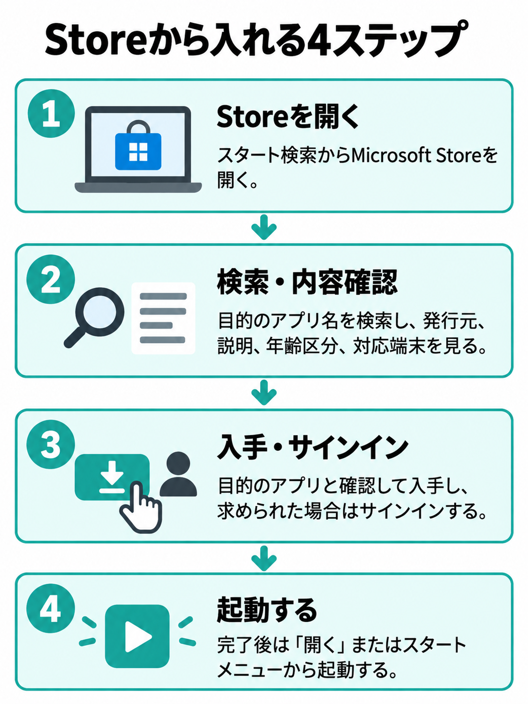 Microsoft Storeを開き、目的のアプリを検索して内容を確認し、必要時はサインインして入手したあと起動する4段階の図解。