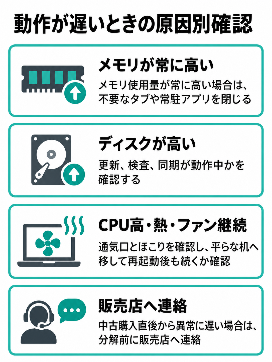 メモリ使用量が常に高い場合、ディスク使用率が高い場合、CPU高使用率と発熱が続く場合、中古購入直後から異常に遅い場合の確認事項