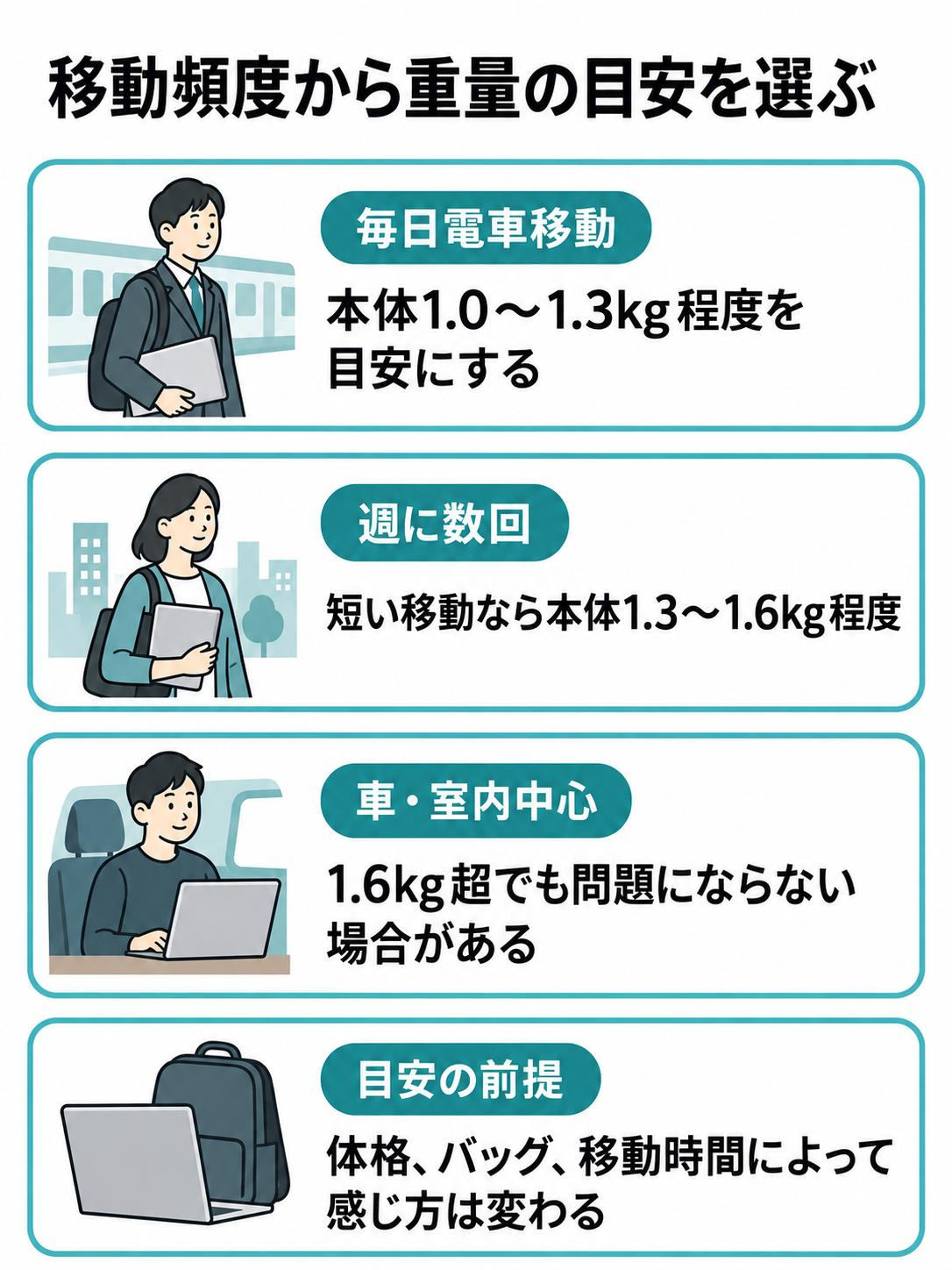 毎日の電車移動、週に数回の短い移動、車移動や室内利用について、本体重量の目安を比較した図