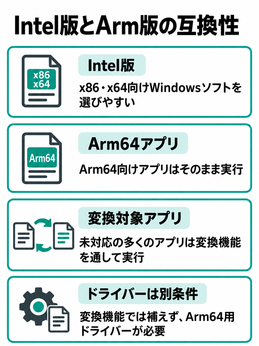 Intel版はx86・x64向けソフトを選びやすく、Arm版はArm64アプリをそのまま実行し、未対応の多くのアプリは変換して実行する。ドライバーは変換機能では補えず、Arm64用が必要という別条件を示す比較図。