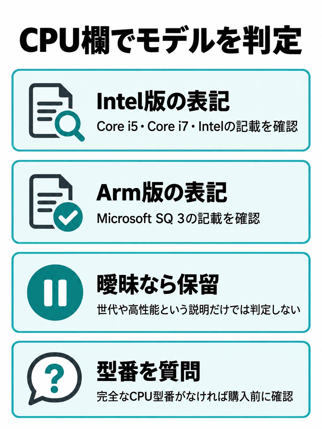 商品説明のCPU欄を表す汎用カードに、Intel表記、Microsoft SQ 3表記、曖昧な表記、完全な型番がない場合の問い合わせを並べた判定チェックリスト。