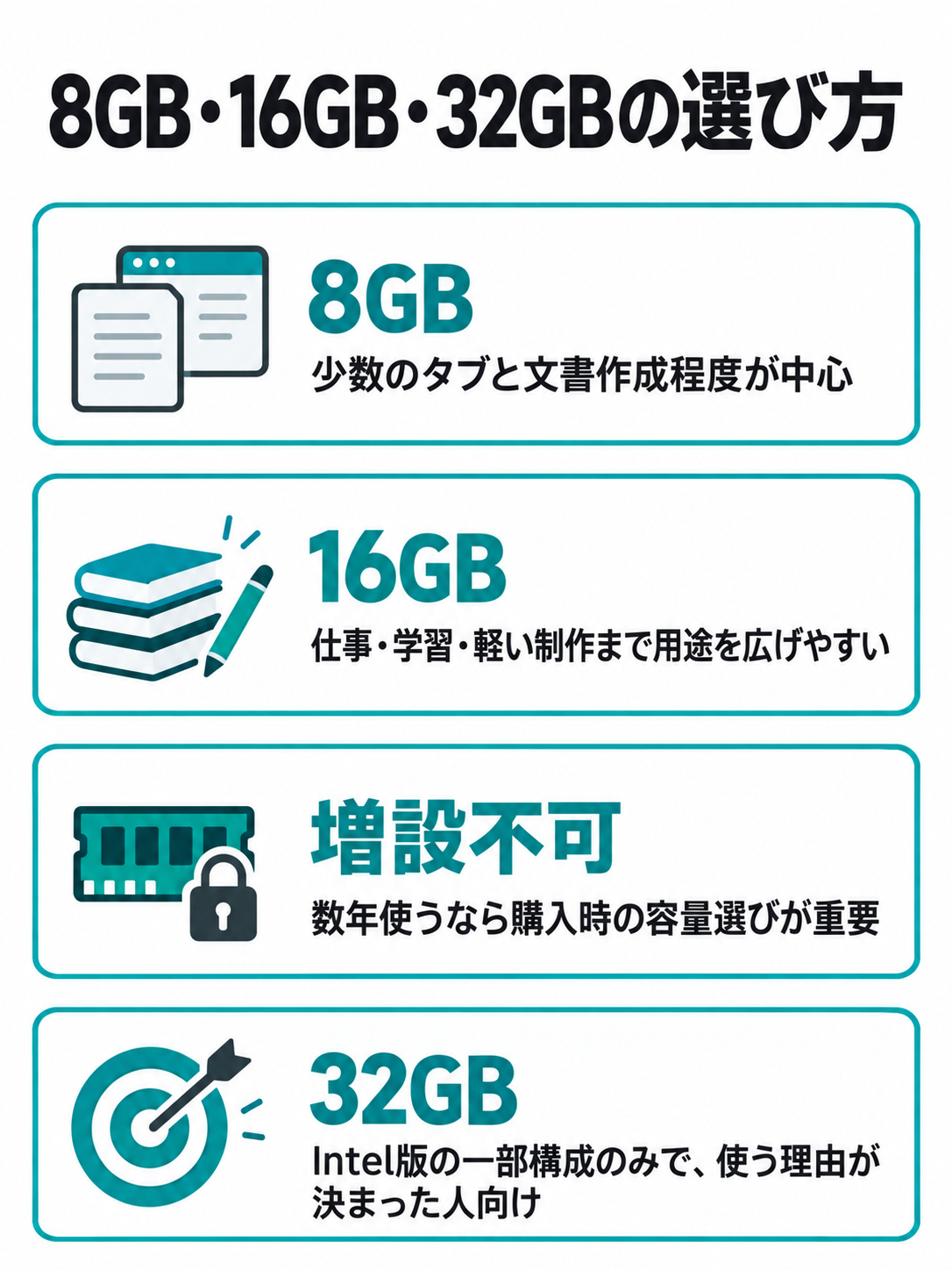 8GBは少数タブと文書作成、16GBは仕事・学習・軽い制作向け。32GBはIntel版の一部構成のみで、仮想環境や大きな画像データ、開発作業など使う理由が決まった人向けと示す比較図。