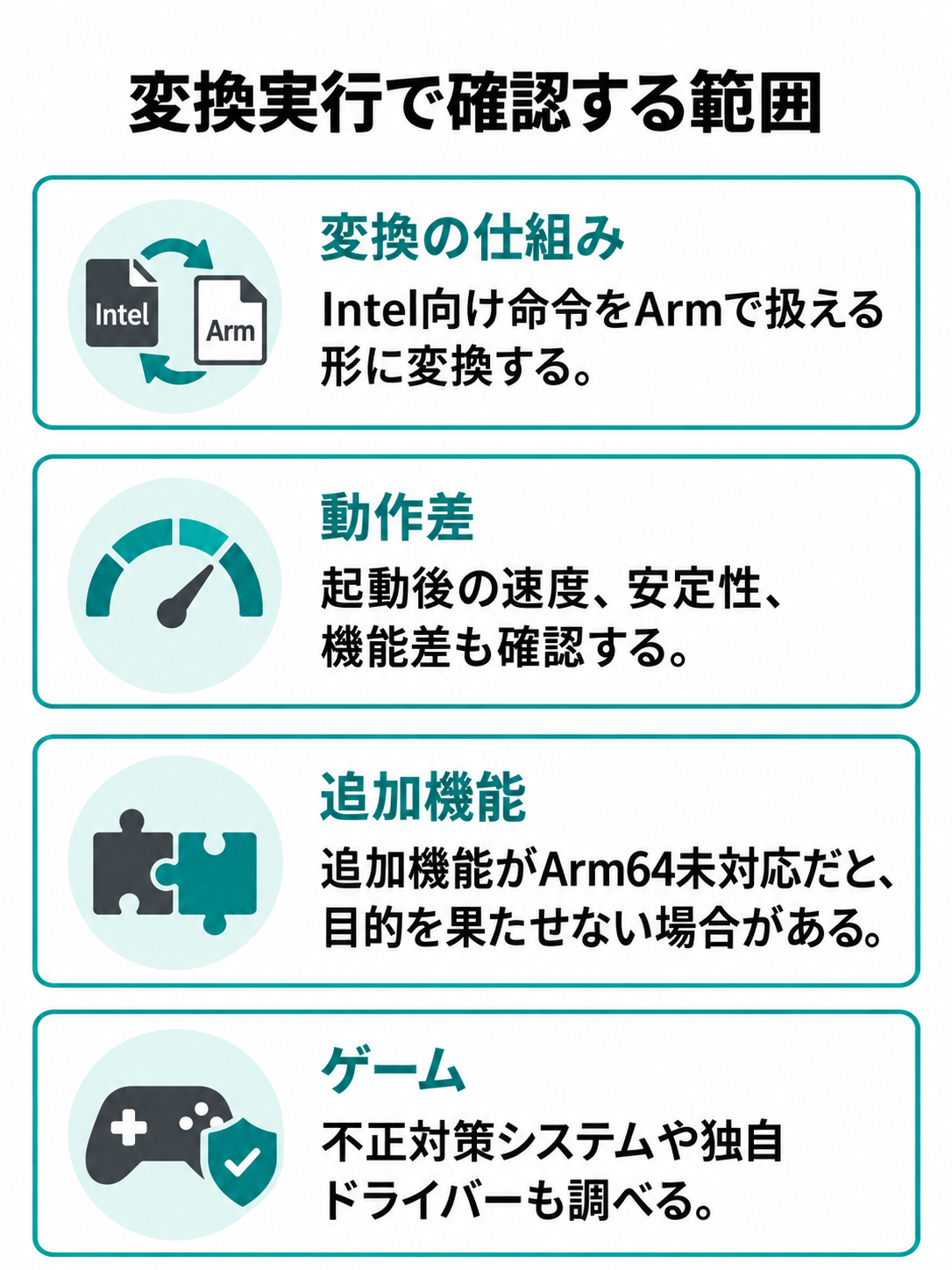 エミュレーション、動作差、追加機能、ゲーム用システムの四つを確認項目として並べたチェック図。