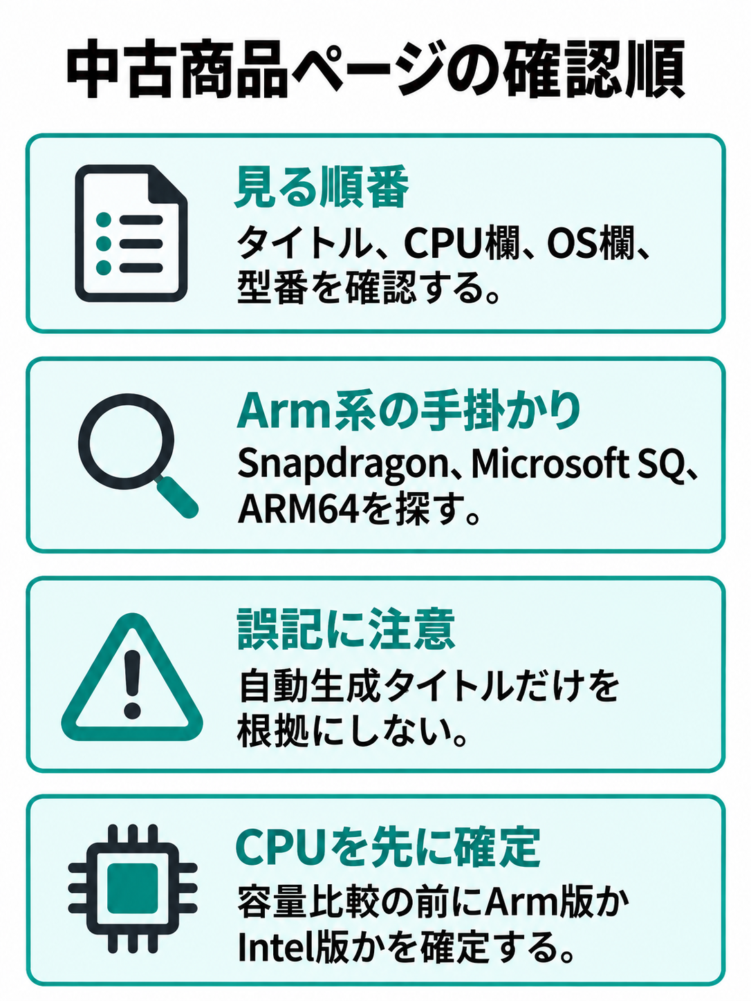 商品タイトル、CPU欄、OS欄、型番を順に確認し、誤記や情報不足なら問い合わせる中古商品ページ確認図。