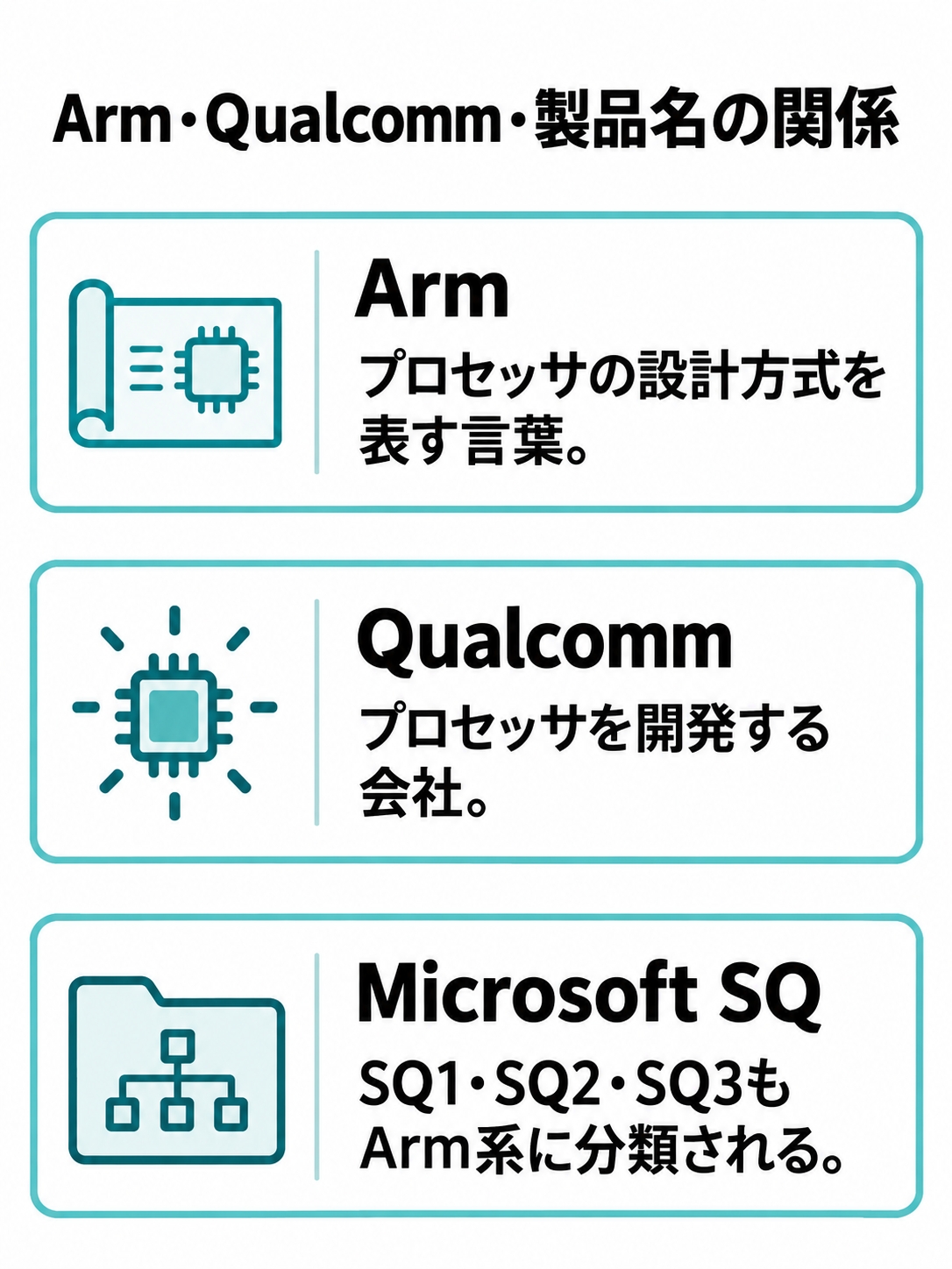 Armを設計方式、Qualcommを開発会社、SnapdragonとMicrosoft SQをArm系の名称として整理した関係図。