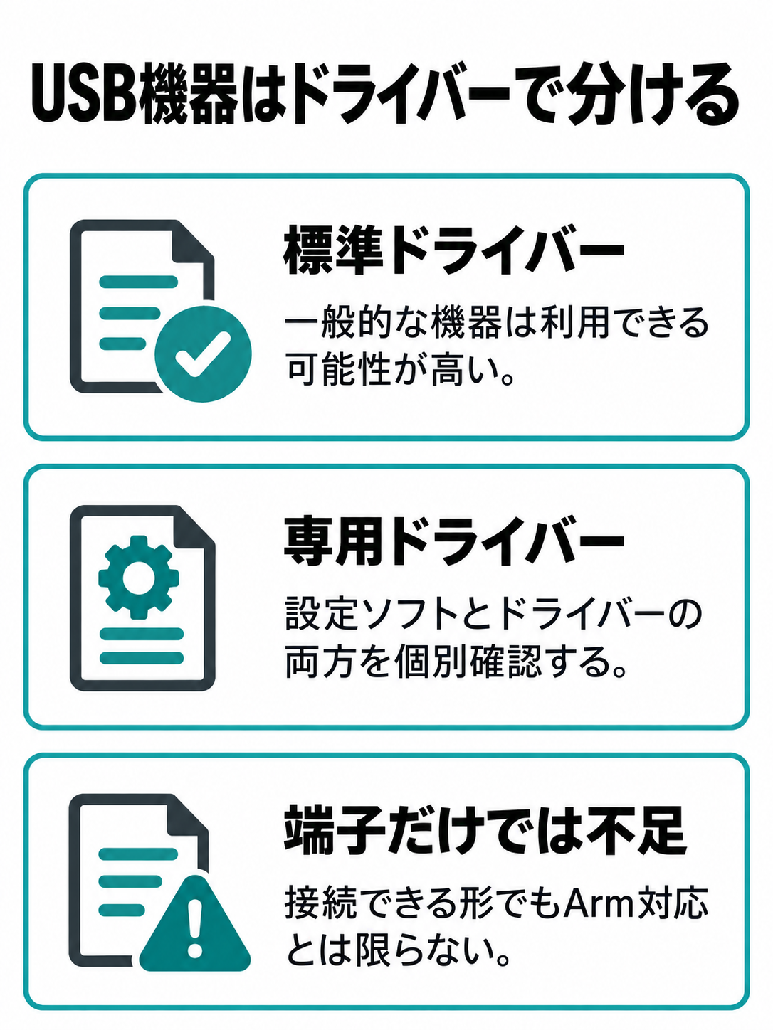 標準ドライバーで動く機器と専用ドライバーが必要な機器を二列で比較し、端子の一致だけでは判断できないと示す図。