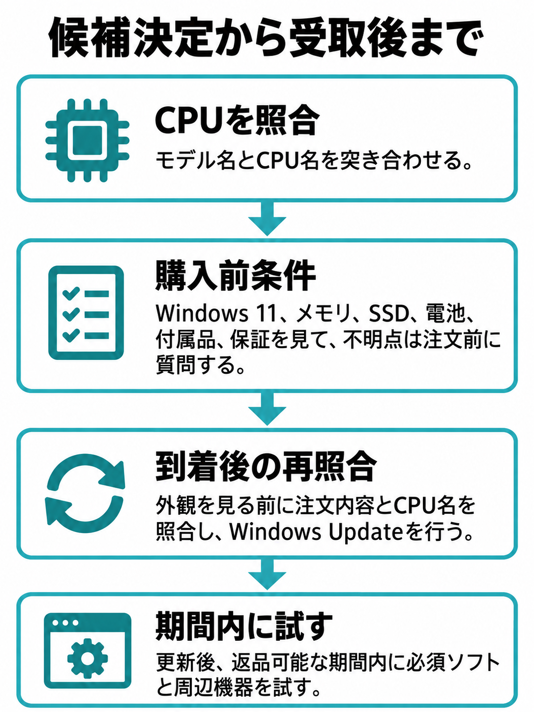 モデル名とCPU名の照合、Windows 11などの条件確認、不明点の購入前質問、到着後の再照合、更新、返品可能期間内の試験へ進む流れ。