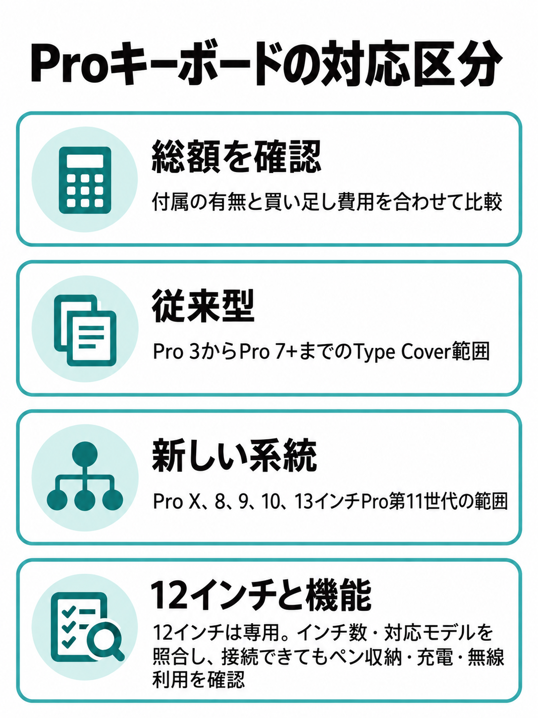 Pro 3〜7+、Pro X〜13インチPro第11世代、Pro 12インチ専用の三群と総額を示し、対応モデル・インチ数、ペン収納・充電・無線利用の確認を促す比較図。