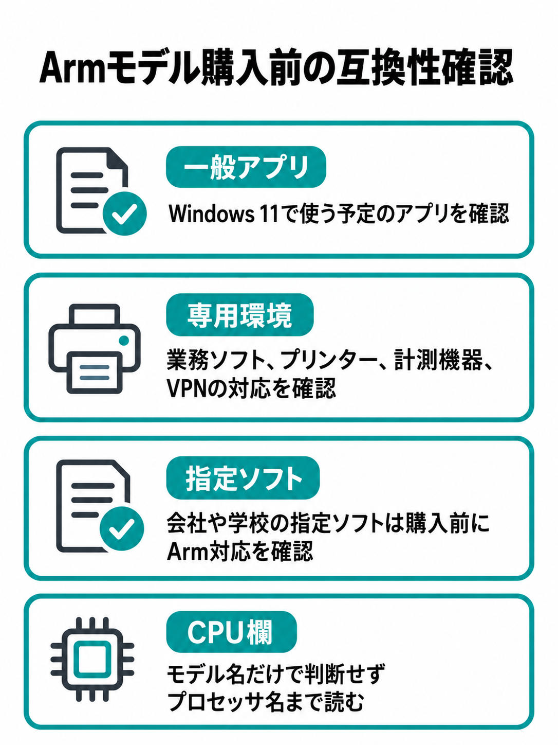 Arm版Windowsを選ぶ前に、一般アプリ、古い業務ソフト、特殊な周辺機器、指定ソフト、CPU表記を個別確認するチェックリスト。実機画面や製品外観は描かない。