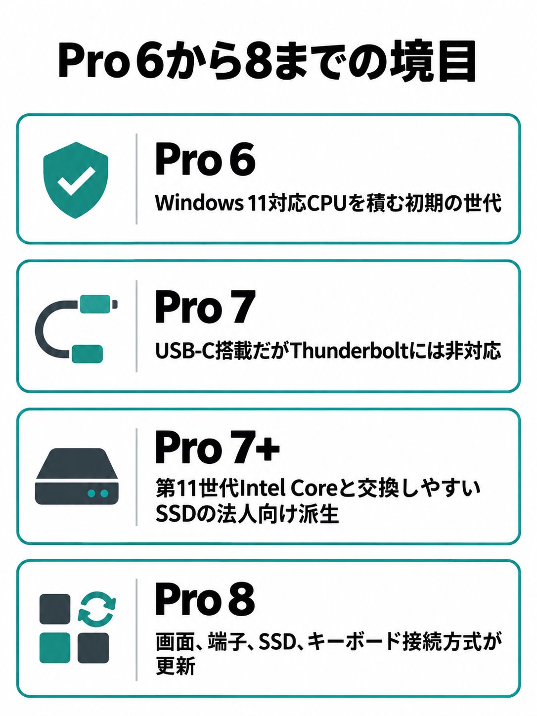 Surface Pro 6、7、7+、8を四つの年代帯で比較し、Windows 11、USB-C、法人向け派生、画面・端子・SSD・キーボード方式の更新点を示す図。実機は描かない。