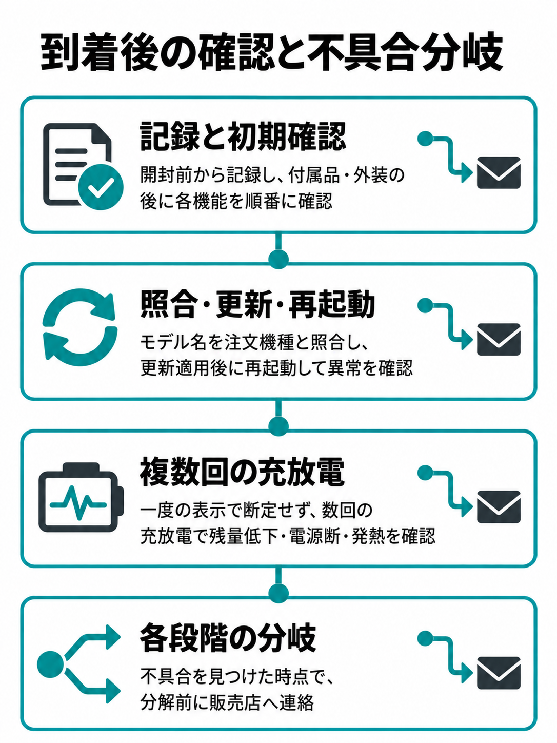開封前の記録と機能確認、モデル照合・更新・再起動後の確認、複数回の充放電を並べ、各段階で不具合を見つけたら分解前に販売店へ連絡する分岐図。