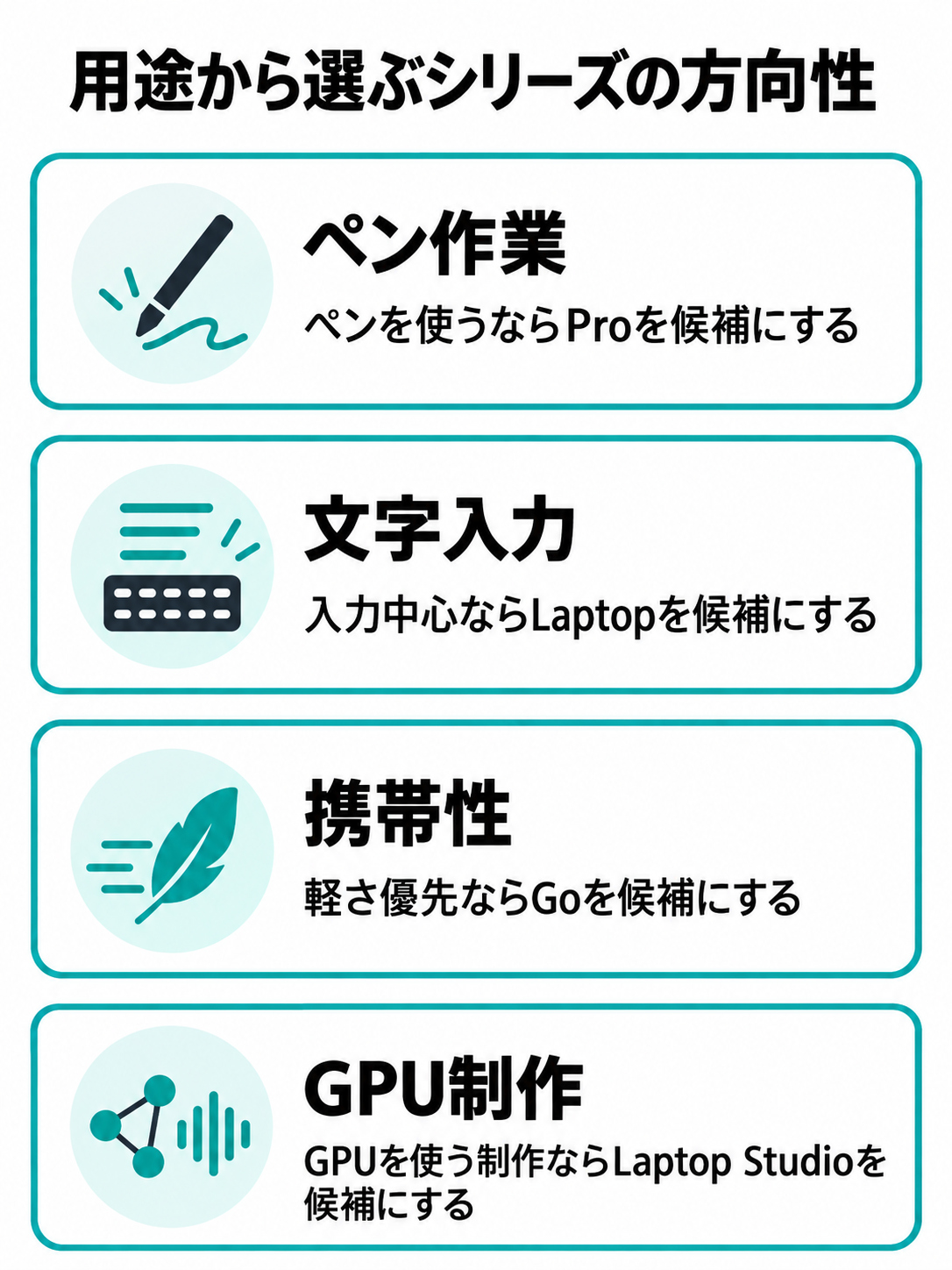 ペン、文字入力、軽さ、GPUを使う制作の四つの用途を並べ、それぞれPro、Laptop、Go、Laptop Studioの方向を示す比較図。製品外観は描かない。