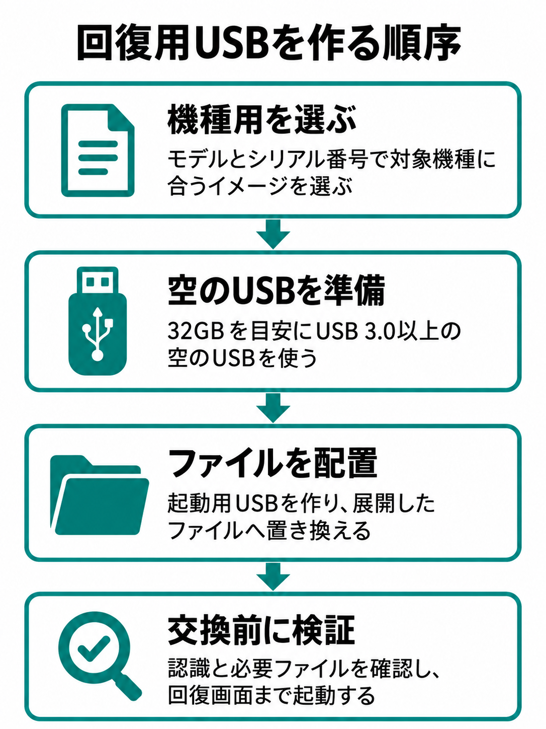 対象機種に合う回復イメージの選択、空のUSBの準備、ファイル配置、認識・ファイル・回復画面の起動確認を順番に示すフロー図。汎用ファイルとUSBアイコンのみを使う。