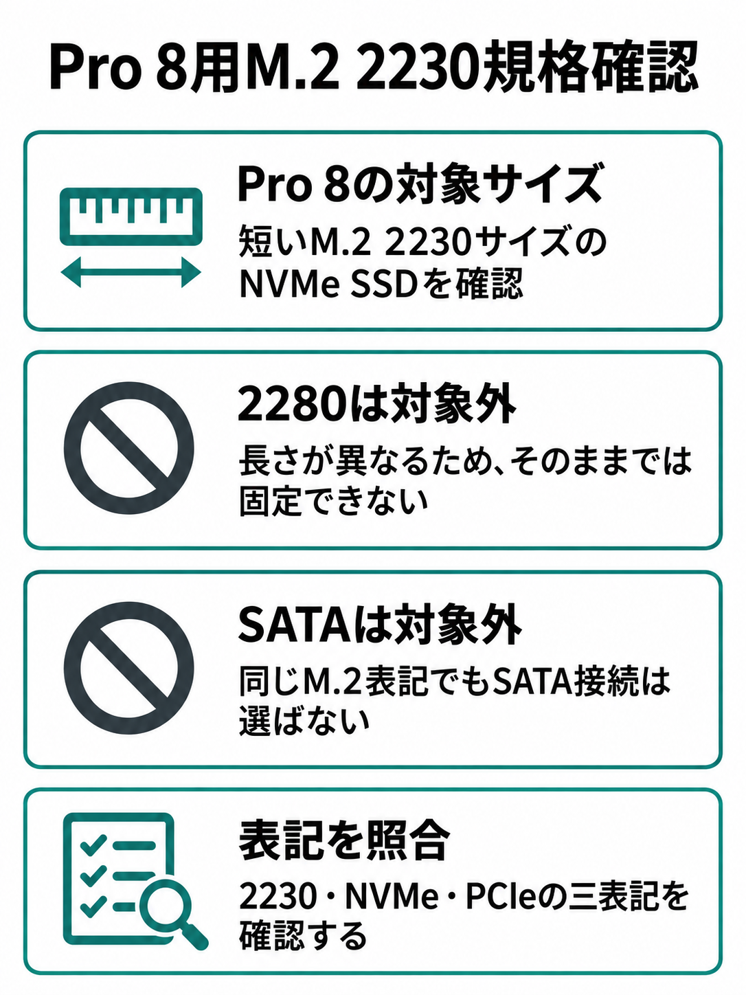 Surface Pro 8用SSDについて、M.2 2230・NVMe・PCIeを確認し、M.2 2280とSATA接続を除外する比較図。SSDや端子の外観は描かない。
