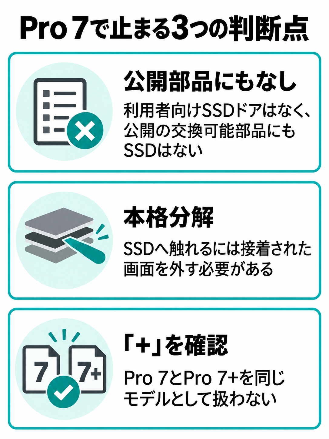 Surface Pro 7について、利用者向けSSDドアがなく、Microsoft公開の交換可能部品にもSSDが含まれず、本格分解が必要で、Pro 7+との混同に注意することを示す図。製品外観は描かない。