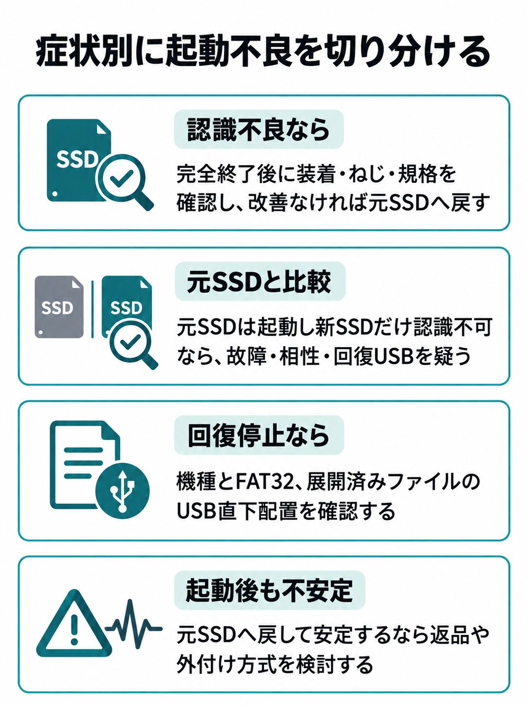 SSDの認識不良では装着と規格を確認後、改善しなければ元SSDへ戻して比較する。回復処理の停止ではUSBを点検し、起動後の不安定さでは返品や外付け方式を検討する分岐図。