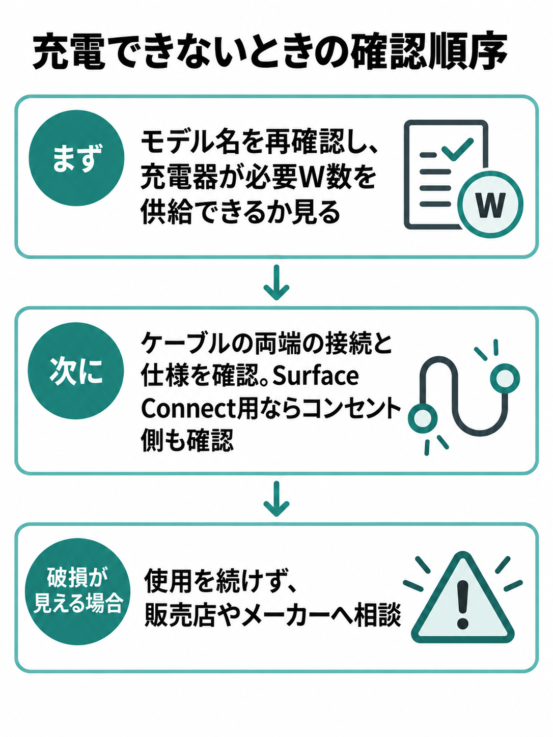 まずモデル名と充電器の出力、次にケーブルと接続状態を確認し、破損が見える場合は相談へ分かれる図。