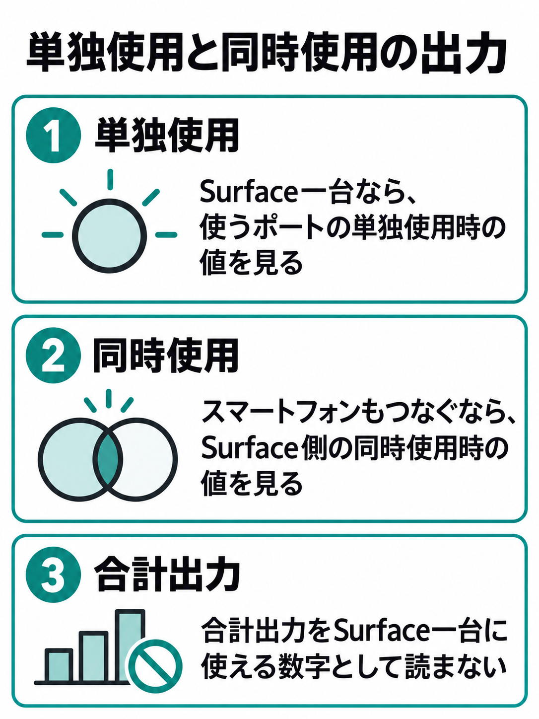 一台だけ使う場合とスマートフォンを同時に使う場合で、確認する出力値が異なることを示す図。