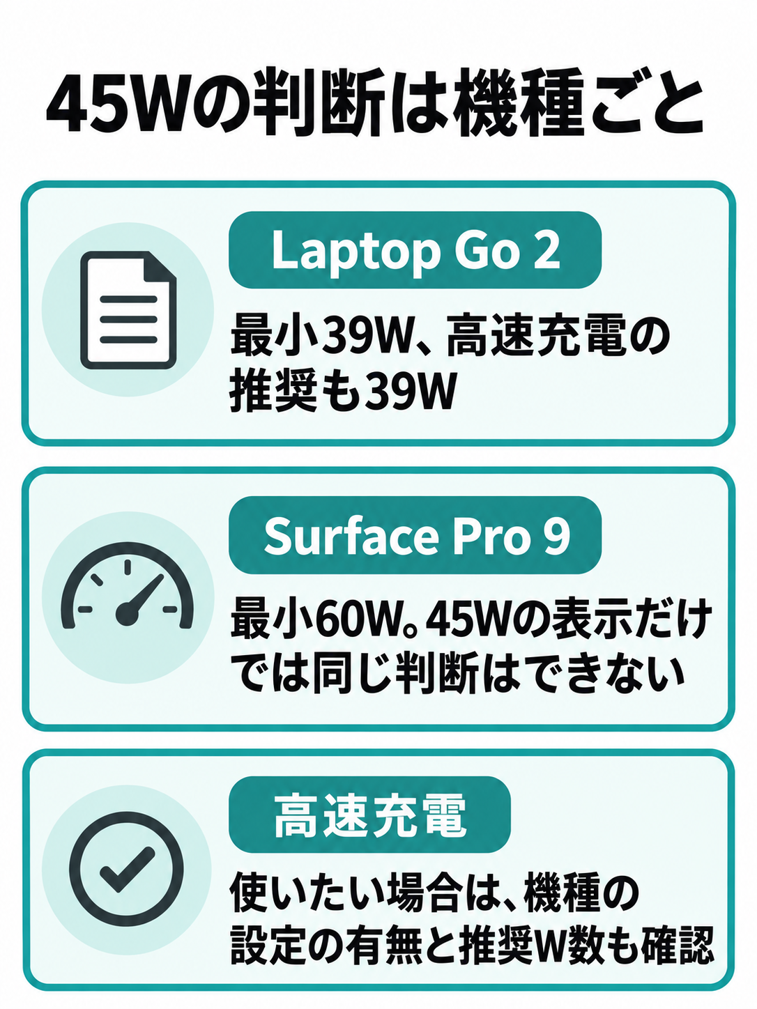 Surface Laptop Go 2とSurface Pro 9の最小W数を対比し、高速充電は機種別の設定と推奨W数も見る図。