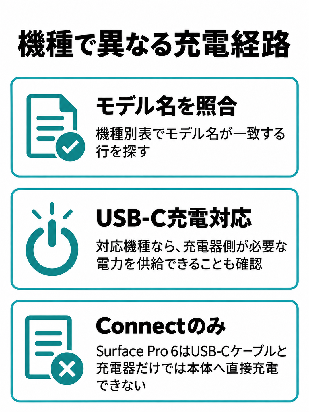 モデル名の確認から、USB-C充電に対応する機種とSurface Connectのみで充電する機種へ分かれる図。