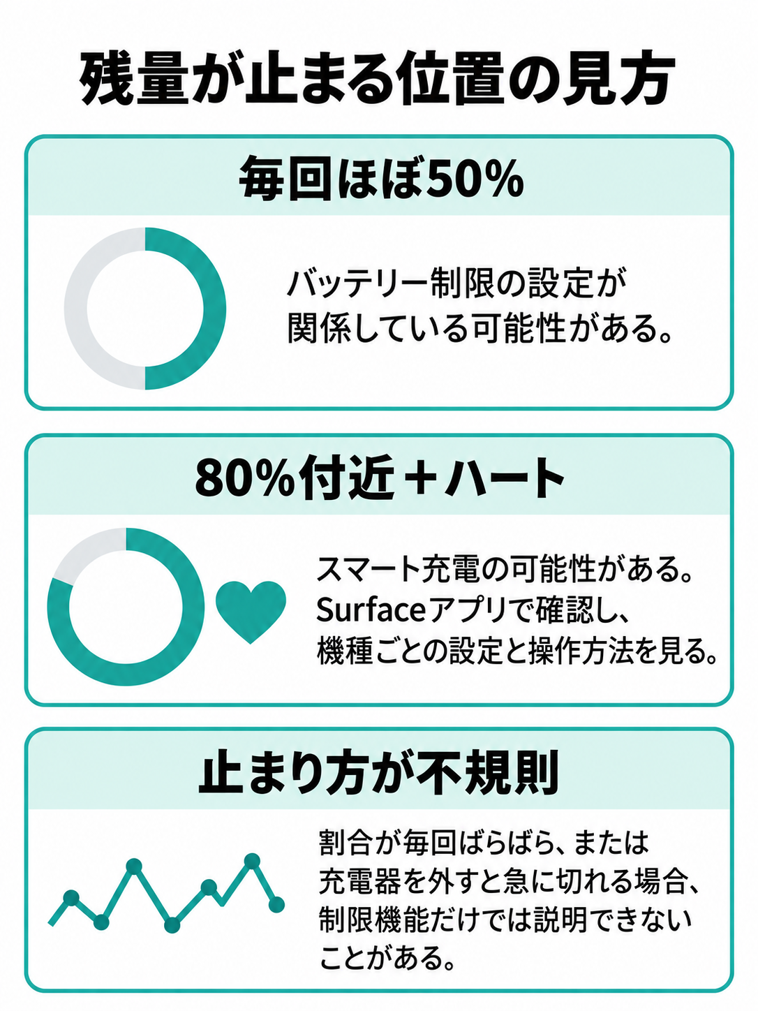 毎回ほぼ50％、80％付近でハートの記号が出る場合、止まる割合がばらばらな場合を比べる図。
